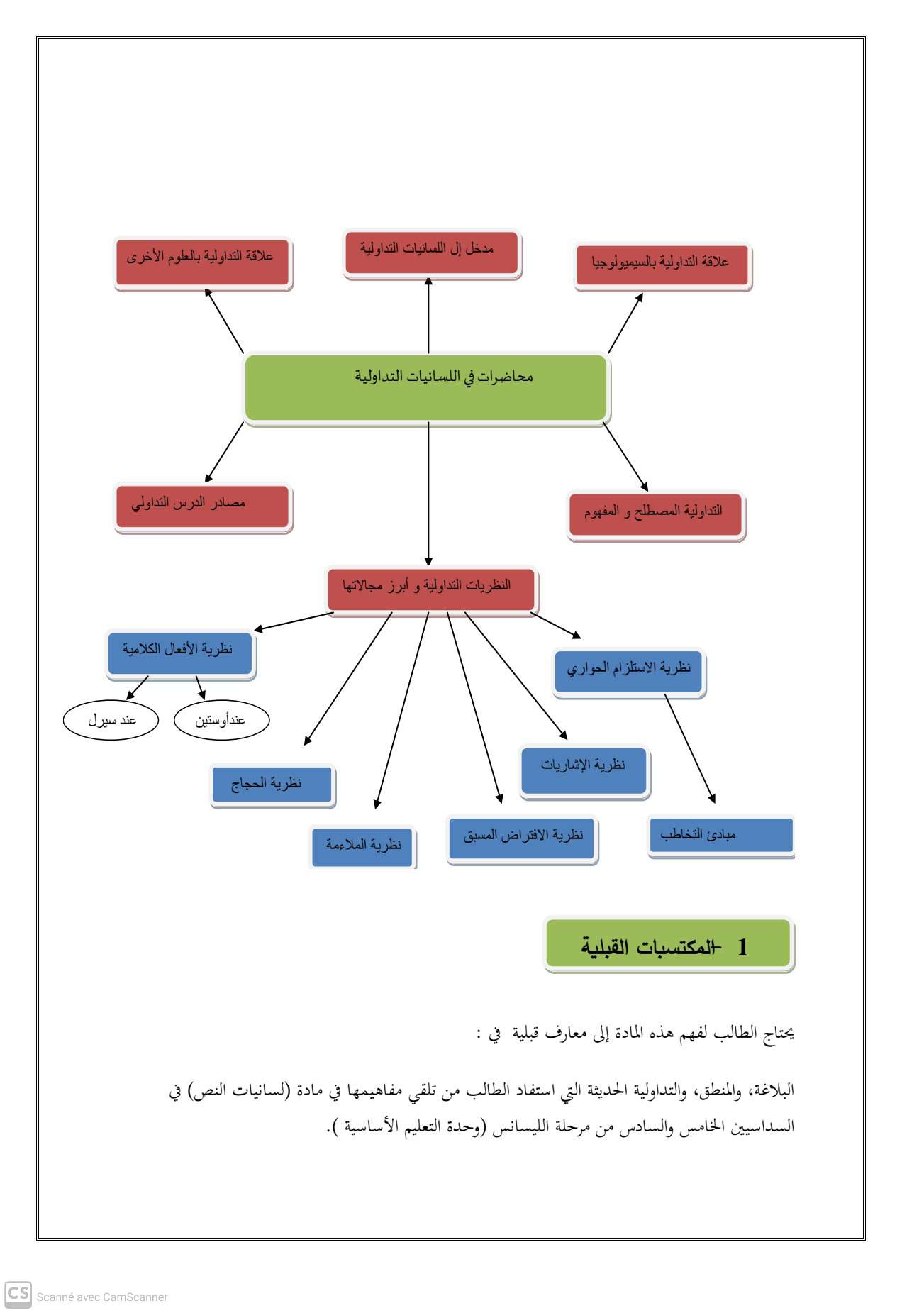 الخريطة الذهنية للمقياس 