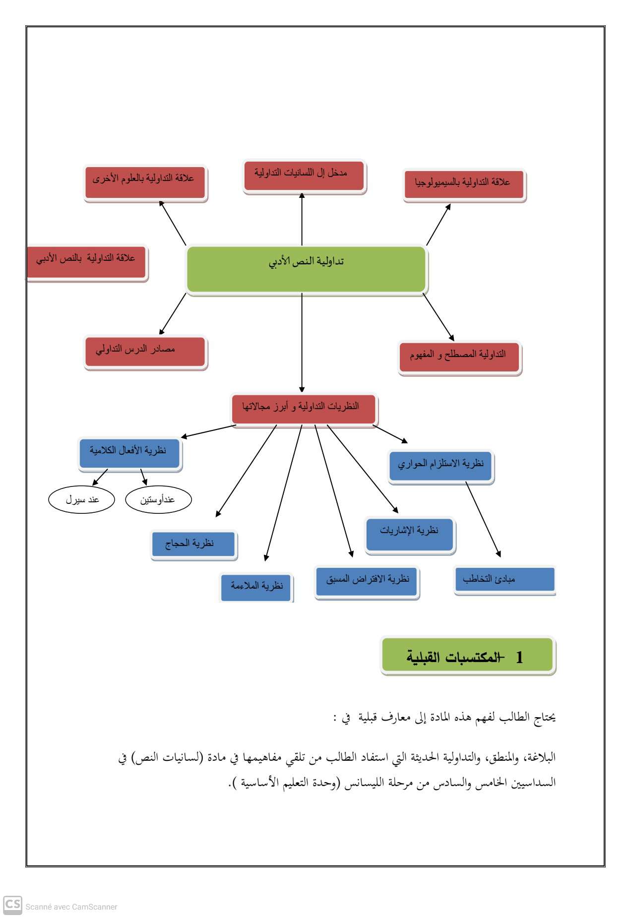 الخريطة الذهنية للمقياس