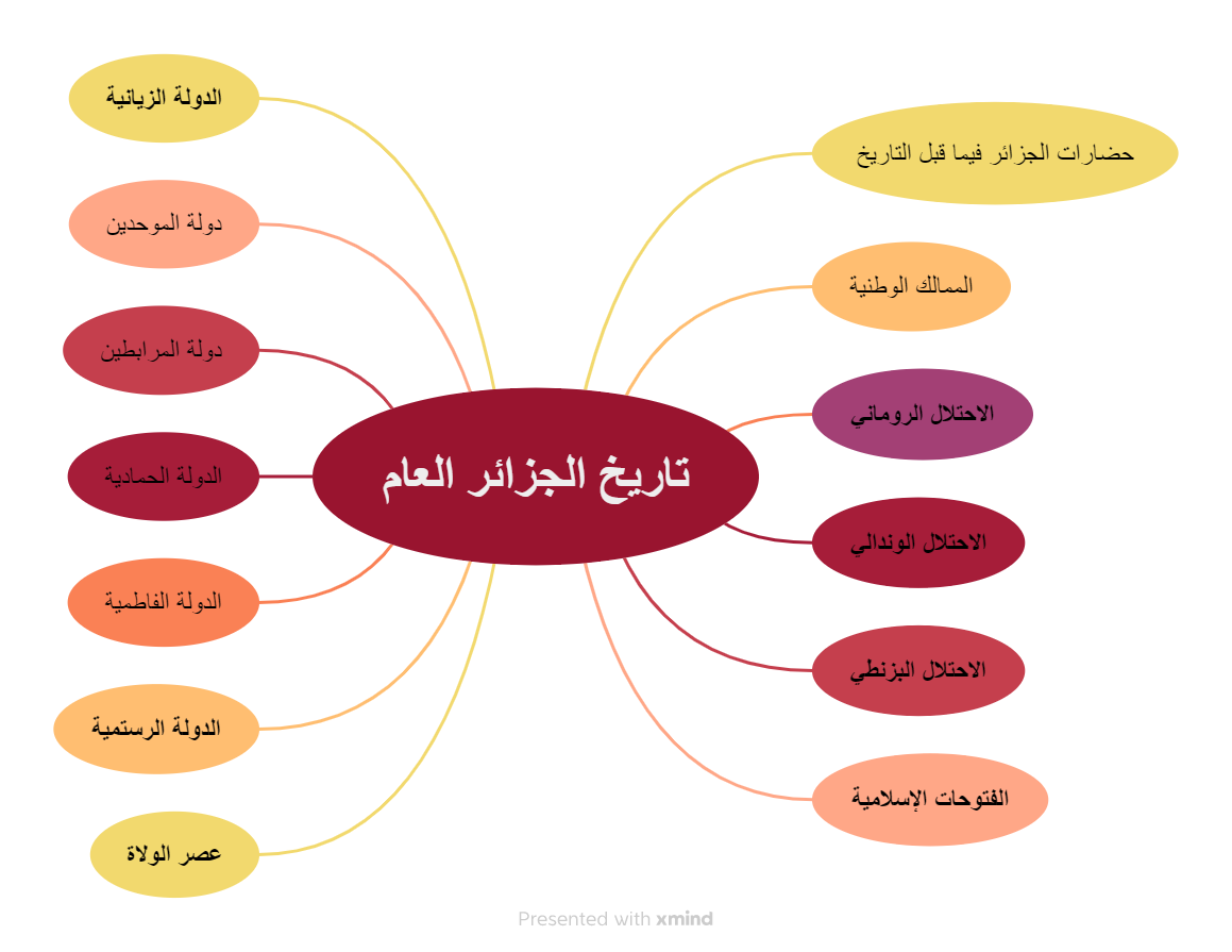 الخريطة المفاهيمية