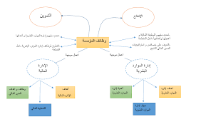 ‫Course: وظائف المؤسسة‬‎