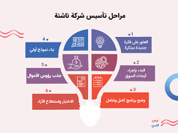 ‫تأسيس شركة ناشئة ناجحة منافسة تحقق الأرباح | دليل شامل‬‎