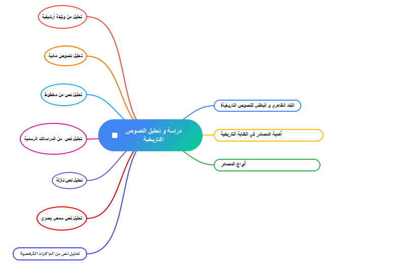 خريطة مفاهيمية
