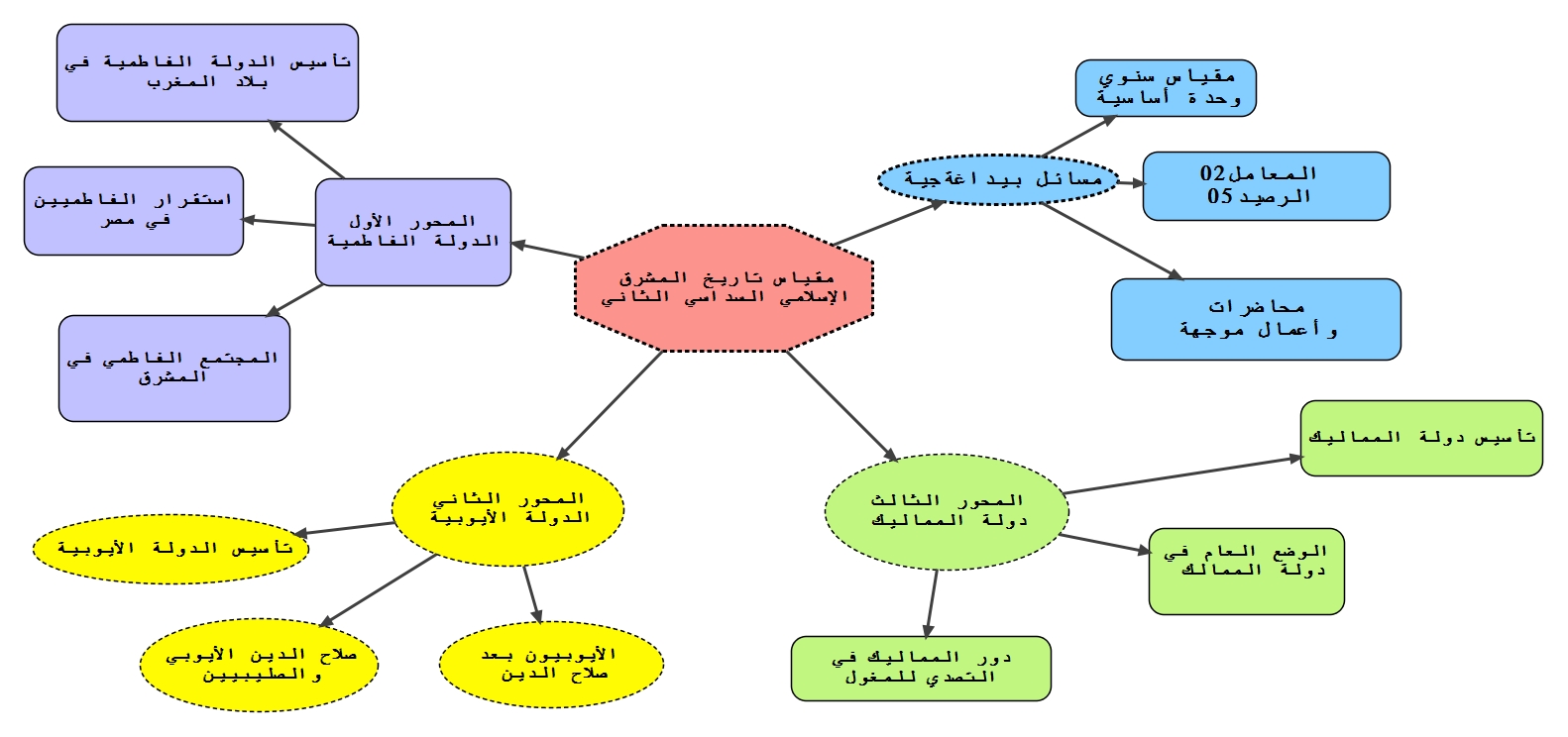 الخارطة الذهنية
