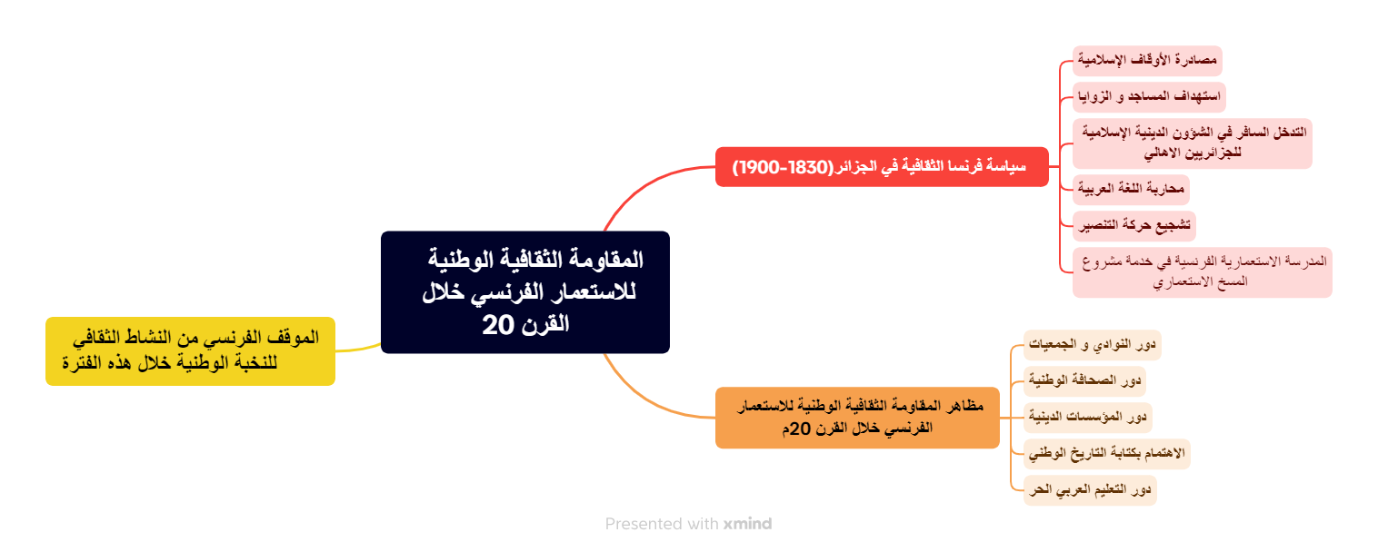 الخريطة المفاهيمية