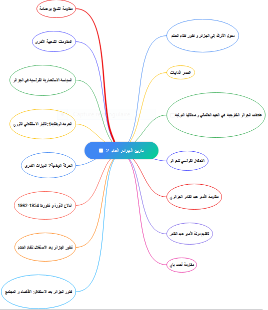 خريطة مفاهيمية