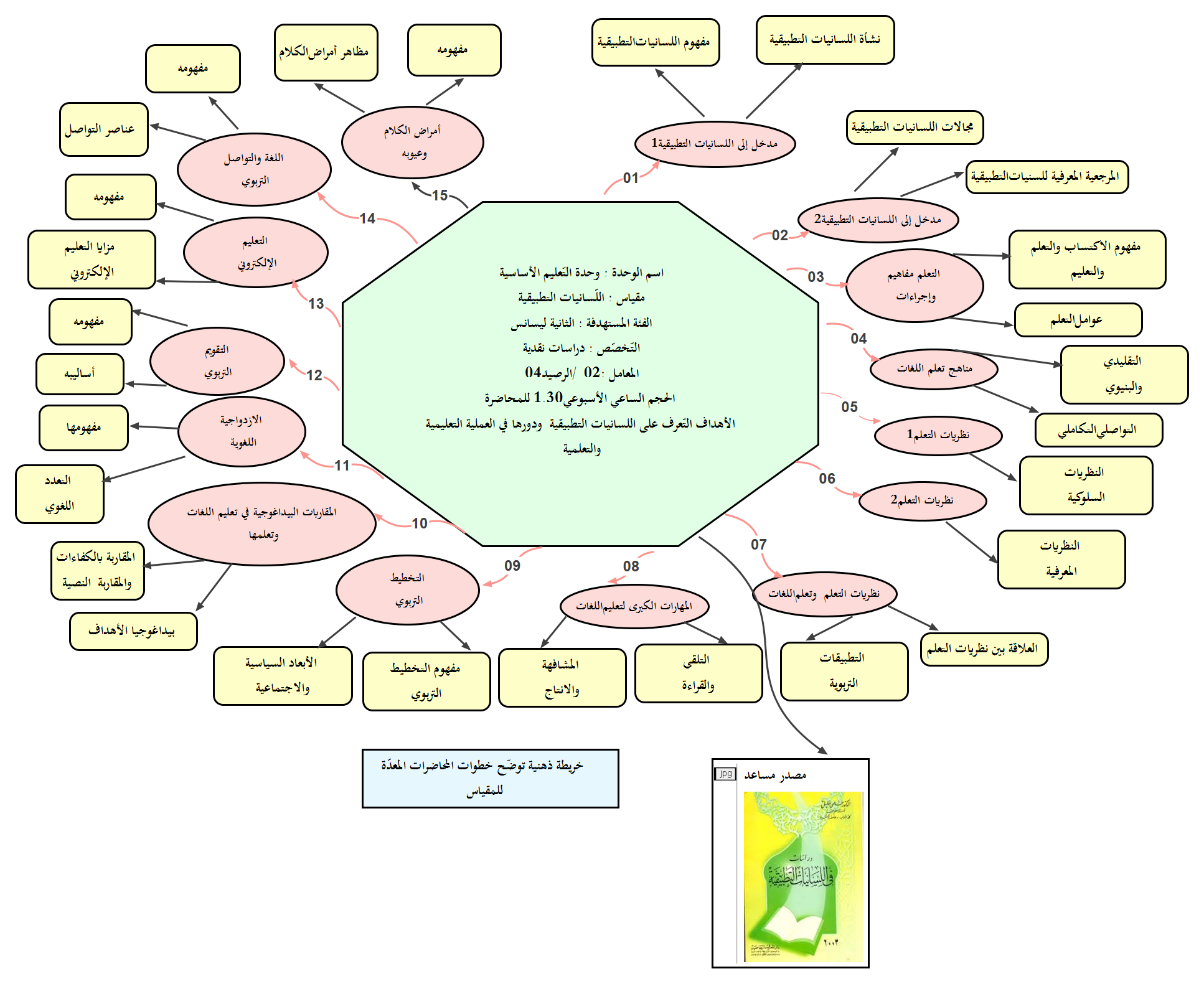 خريطة ذهنية لمقياس اللسانيات التطبيقية