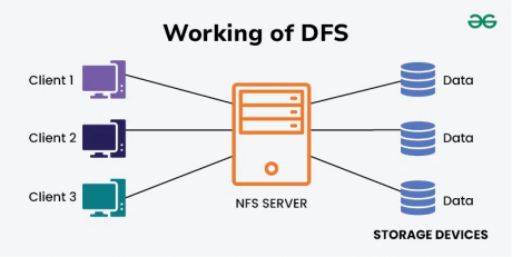 File Systems and Distributed File Systems [Big Data and Cloud Computing]