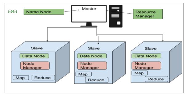 Hadoop [Big Data and Cloud Computing]