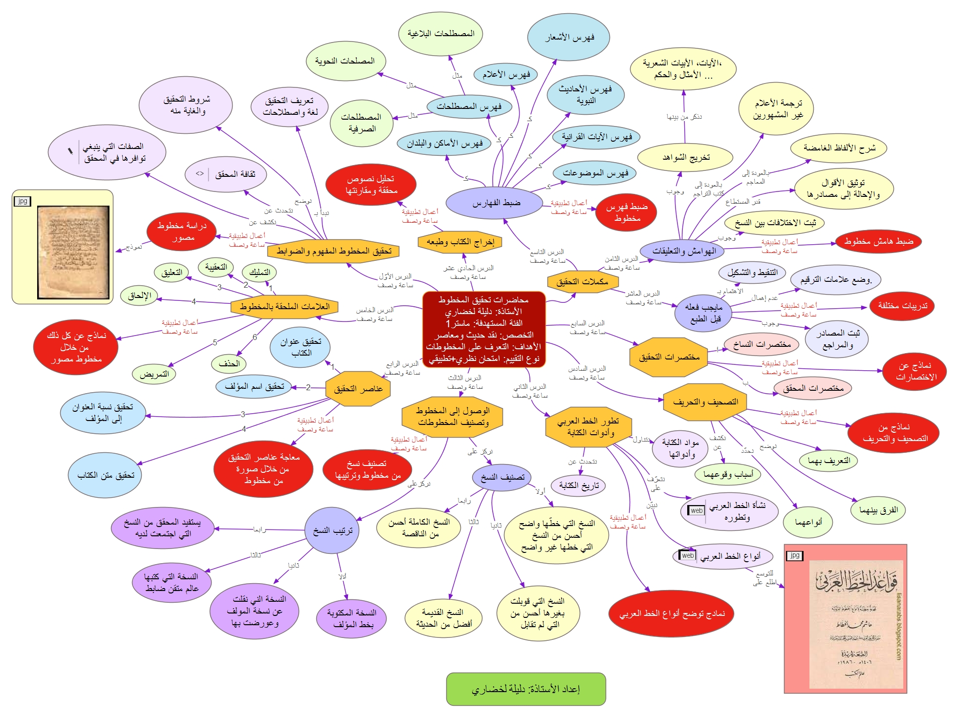الخريطة الذهنية لمقياس تحقيق المخطوط