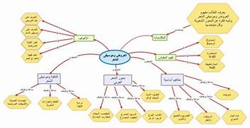 الخريطة الذهنيّة