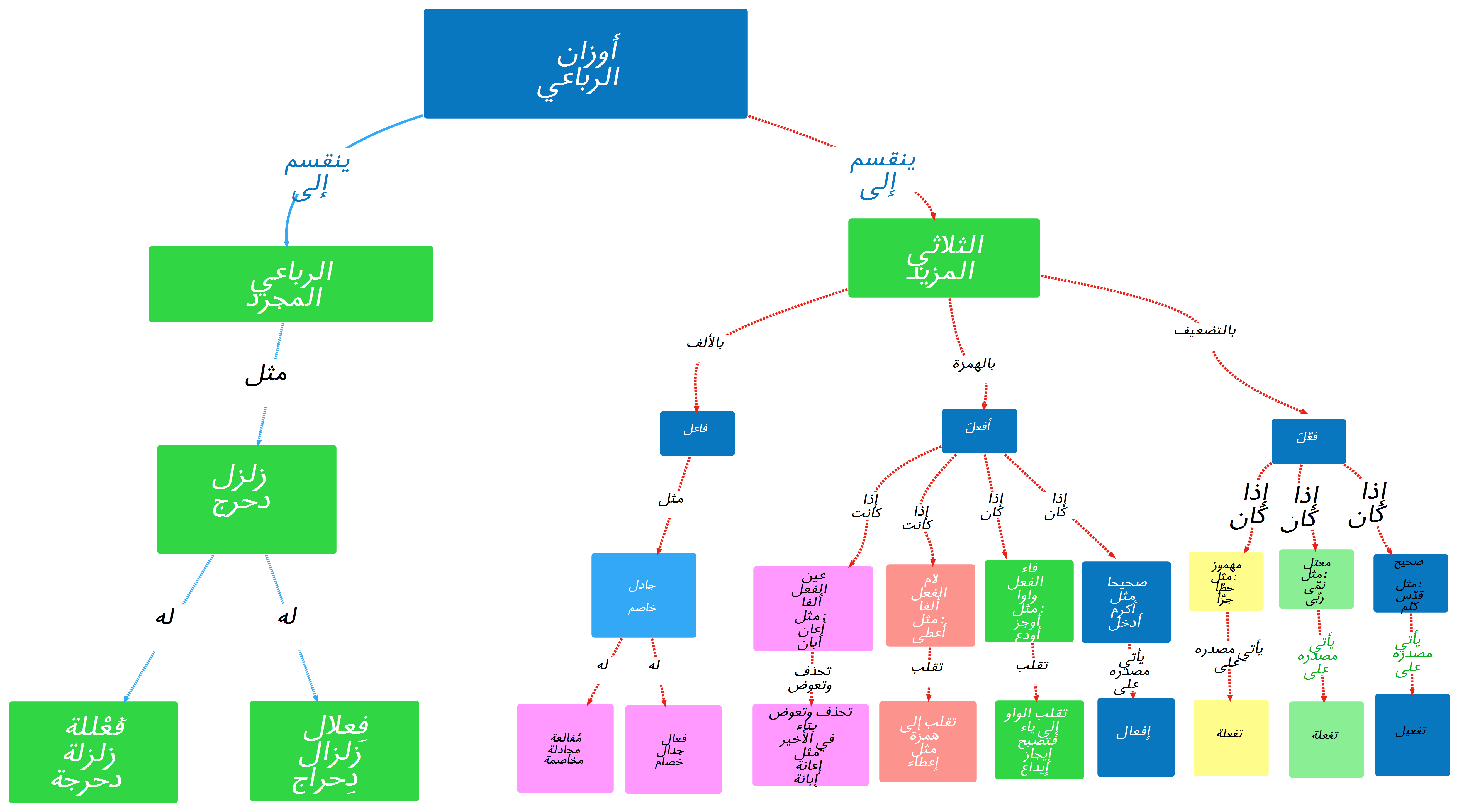 اوزان الرباعي المجرد والمزيد
