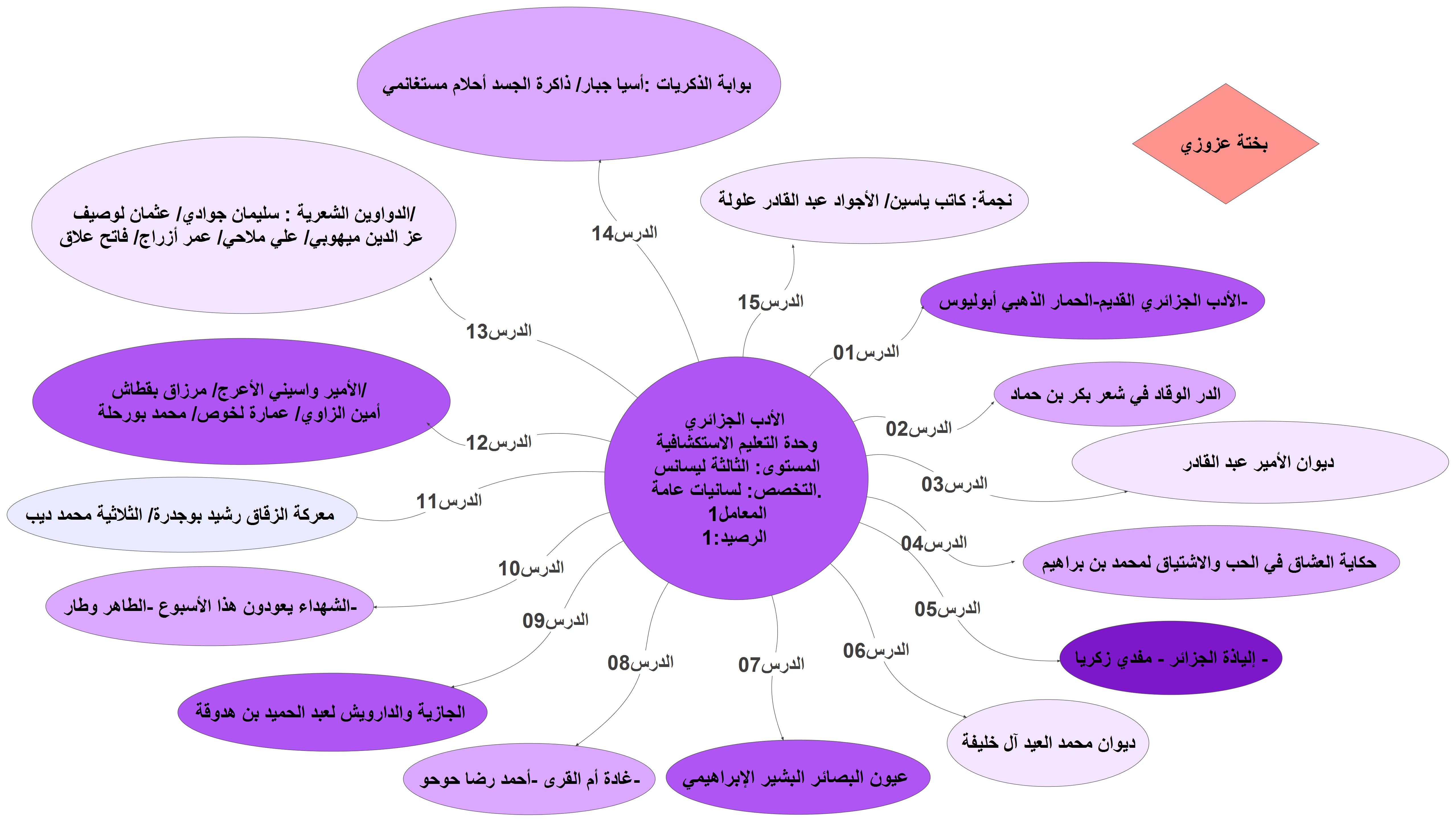 خريطة ذهنية