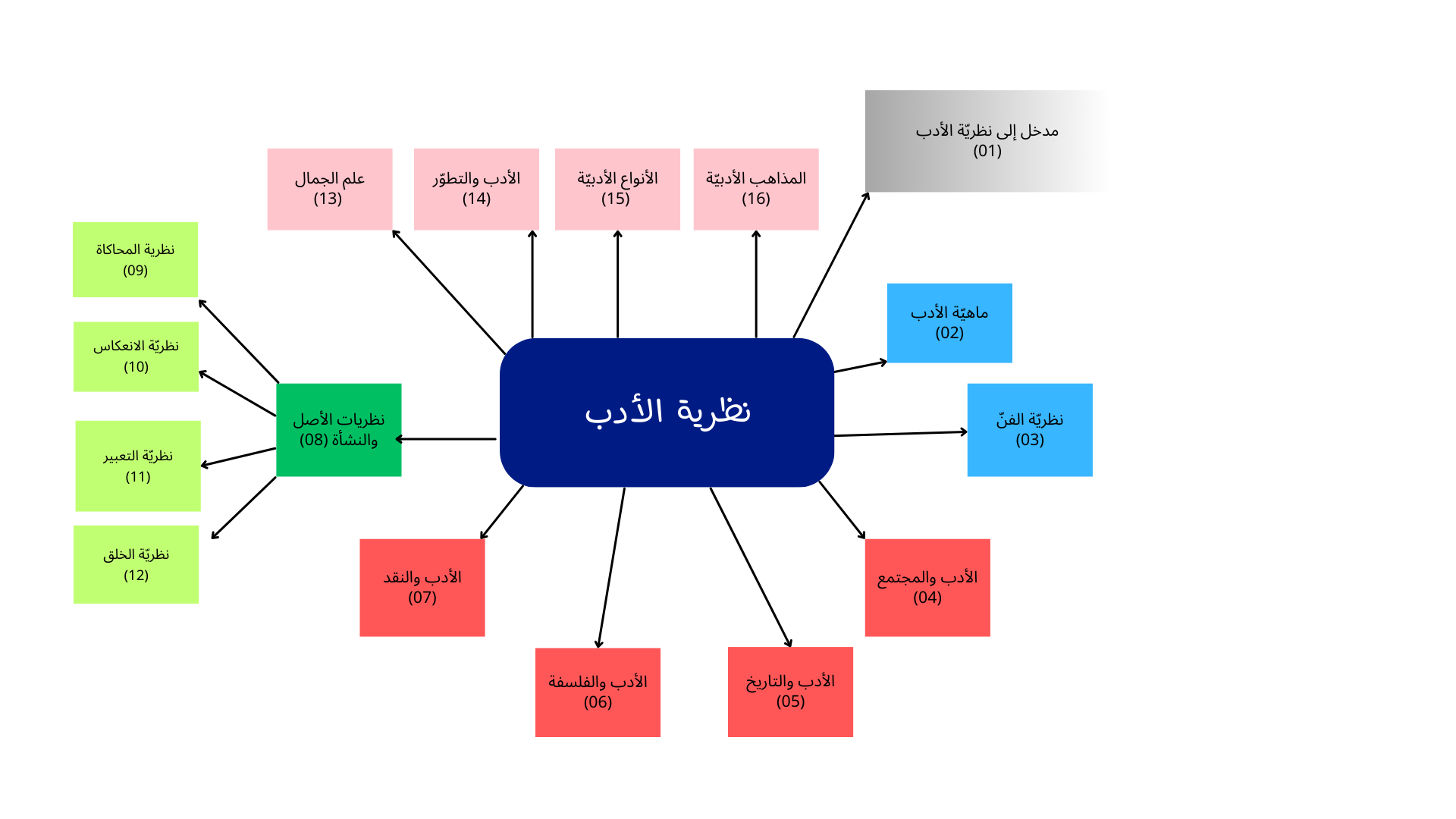 خريطة ذهنية لمقياس نظرية الأدب (السنة الأولى ماستر) أدب جزائري