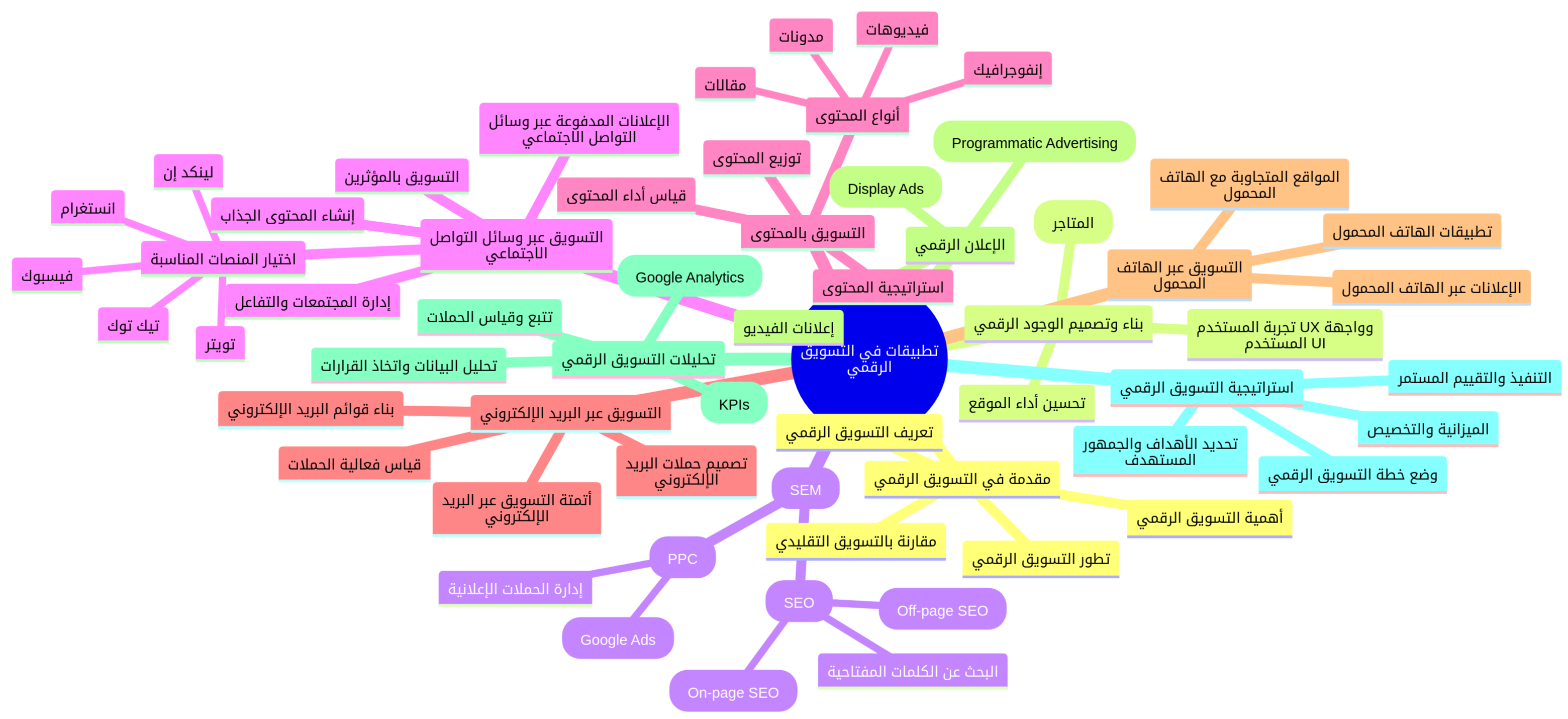 الخريطة الذهنية