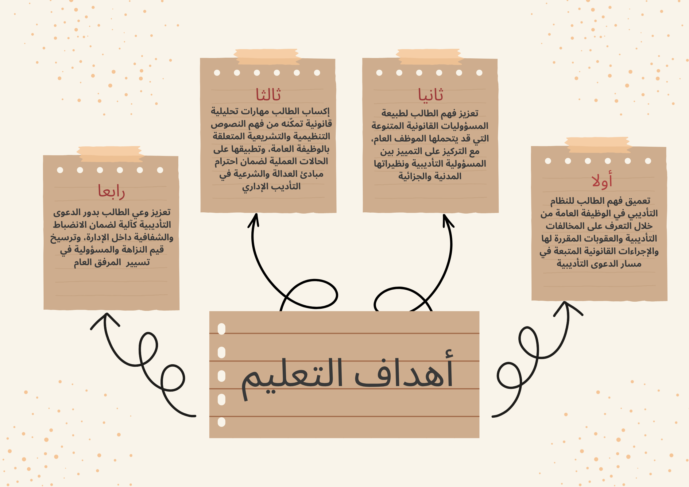 أهداف التعليم