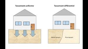 Tassement des sols