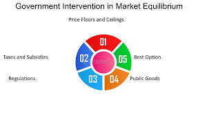 It describes the factors influencing market equilibrium