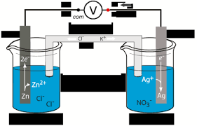 Diagramme de STS-MS S4.12 Chimie : pile électrochimique | Quizlet