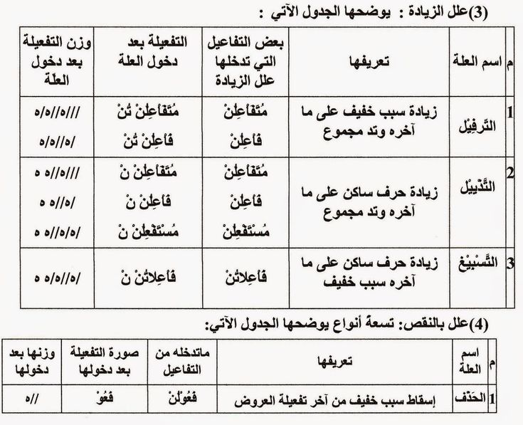 علل الزيادة