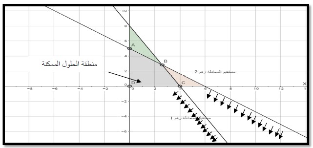 الطريقة البيانية