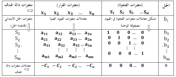 جدول السمبلكس