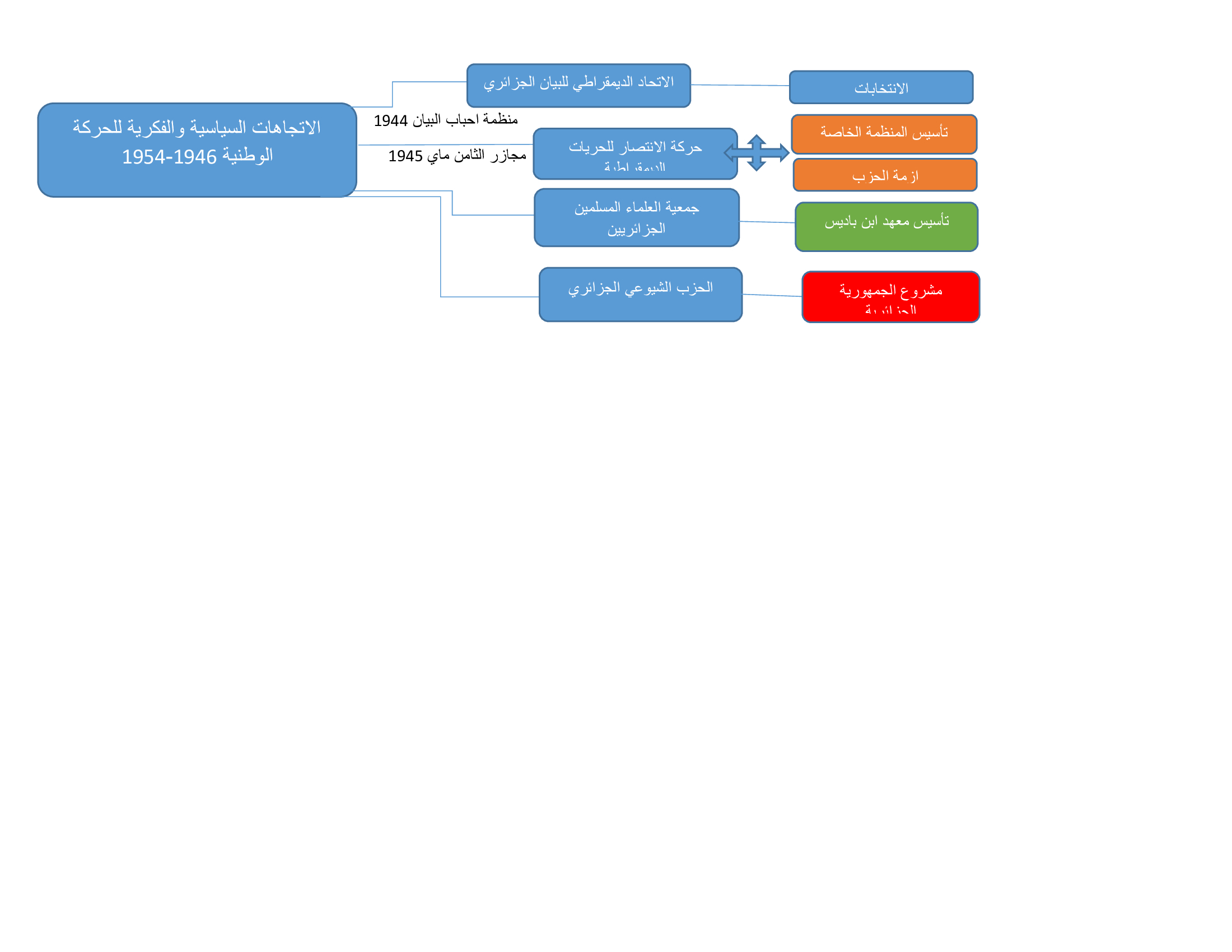 خريطة مفاهيمية لتبسيط ربط المحاضرات 