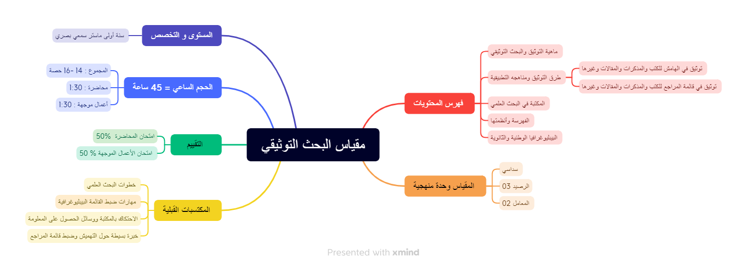 الخريطة الذهنية لمقياس البحث التوثيقي 