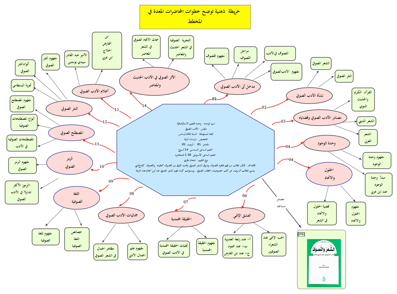 الخريطة الذهنية للمقياس