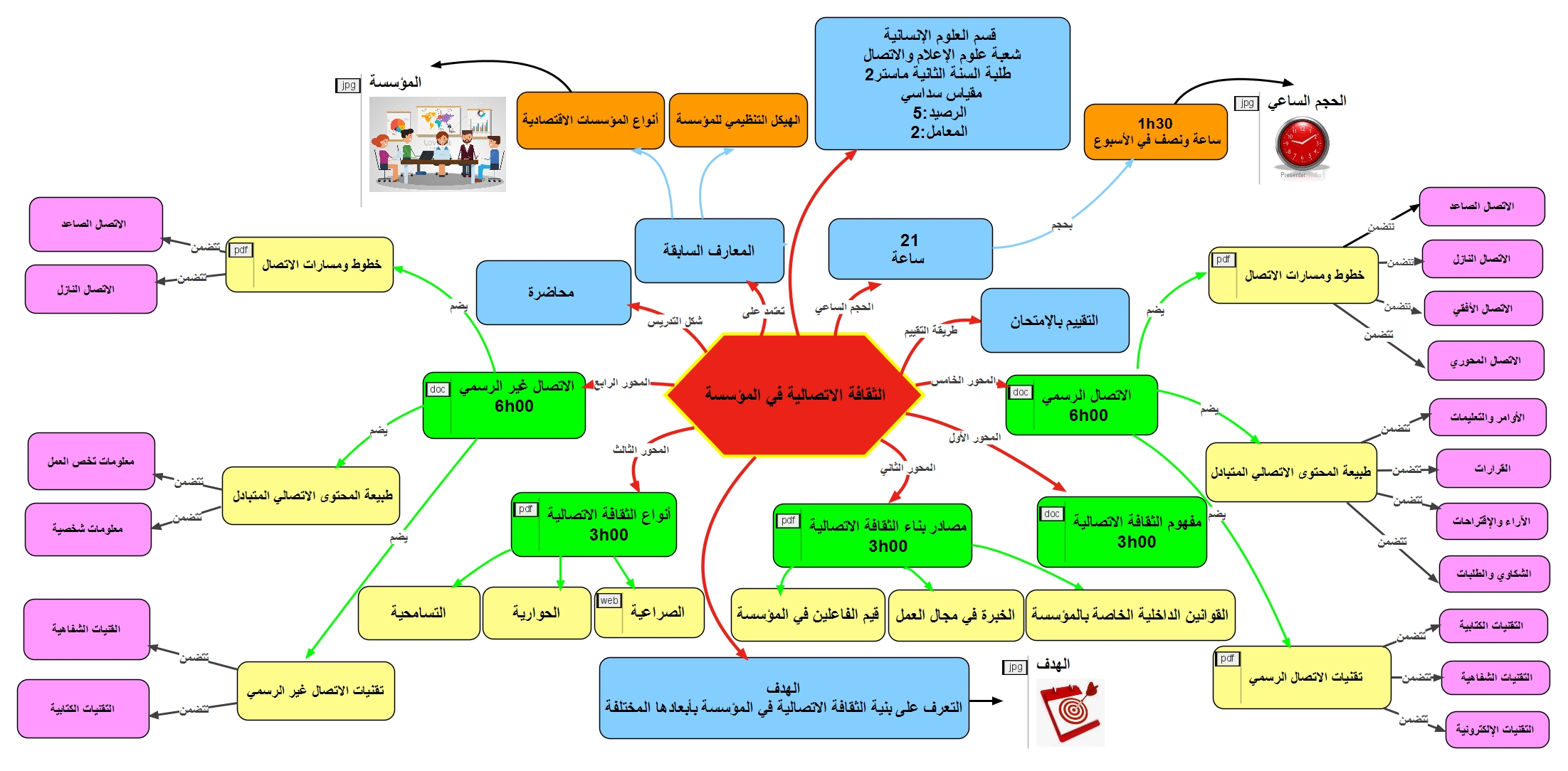 الخريطة الذهنية التوضيحية لهيكل محاضرات مقياس الثقافة الاتصالية داخل المؤسسة