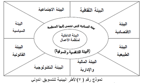 مـكونات وعناصر بيئـة التسويـق الدولـي