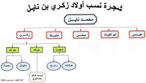 محمد بوضياف .واد الشعير - ﺃﻋﺮﺍﺵ ﺃﻭﻻﺩ ﻧﺎﻳﻞ ﻭﺃﻭﻻﺩ ﺯﻛــــﺮﻱ ﻗﺮﺃﺕ ﻛﺘﺎﺏ ﺗﺎﺭﻳﺨﻲ  ﻣﻬﻢ ﺟﺪﺍ ﻟﺼﺎﺣﺒﻪ ﺍﻷﺳﺘﺎﺫ ﺍﻟﺠﺎﻣﻌﻲ ﺍﻟﺪﻛﺘﻮﺭ ﻋﺒﺪ ﺍﻟﺤﻤﻴــــﺪﻋﺒﺎﺳﻲ ﻳﺘﻨﺎﻭﻝ ﺩﺭﺍﺳﺔ  ﻋﻠﻤﻴﺔ ﻣﻮﺛﻘﺔ ﻋﻦ ﺃﻋﺮﺍﺵ ﺍﻭﻻﺩ ﻧﺎﻳﻞ ﻭﺍﻭﻻﺩ ﺯﻛﺮﻱ ﺑﻦ