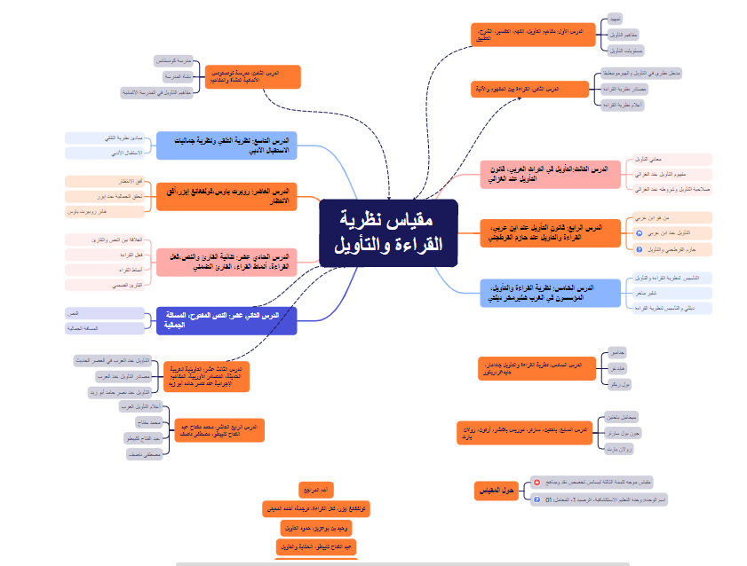 الخريطة الذهنية