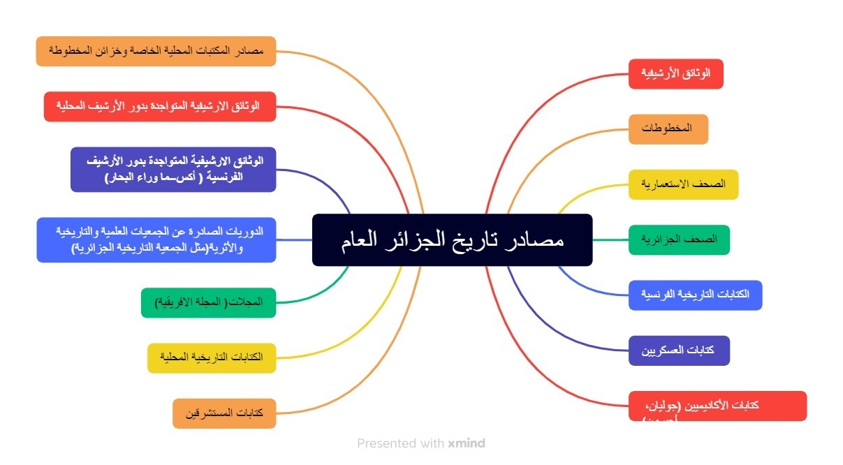 الخريطة المفاهيمية
