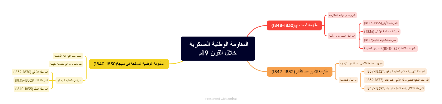 الخريطة المفاهيمية