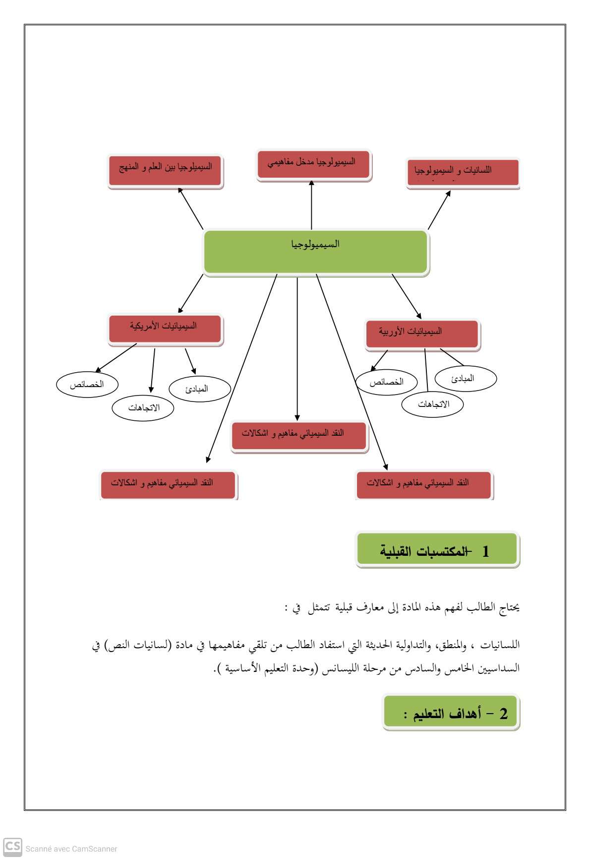 الخريطة الذهنية للمقياس 